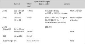 types of EV chargers